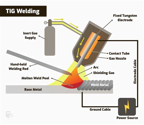 Is TIG welding arc welding?