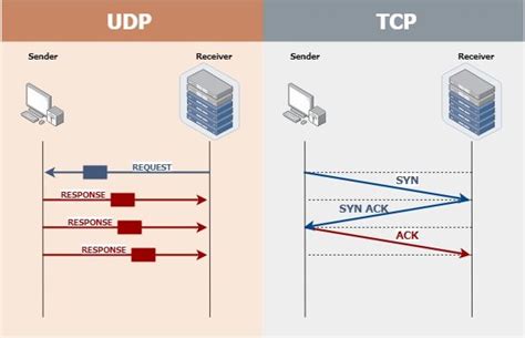 Is TeamViewer TCP or UDP?