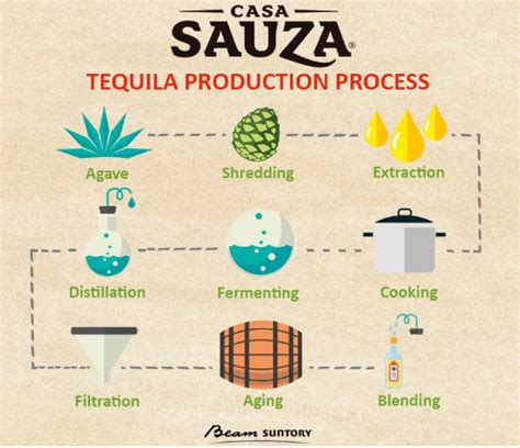 Is Tequila made from sugar?