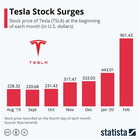 Is Tesla stock good in future?