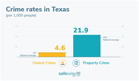 Is Texas a crime state?