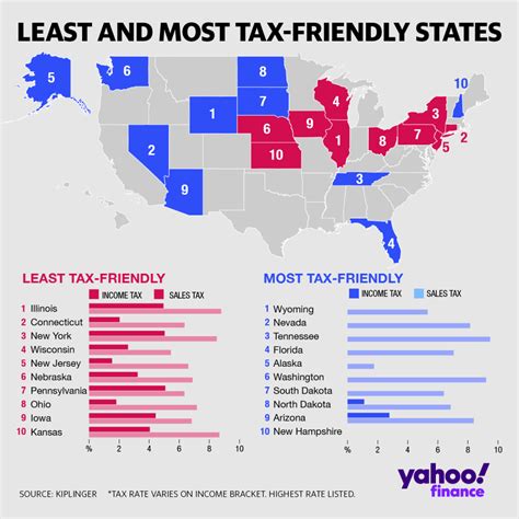 Is Texas a tax-friendly state?