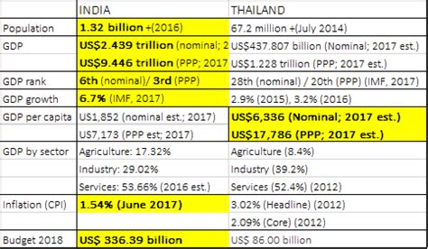 Is Thailand richer than India?