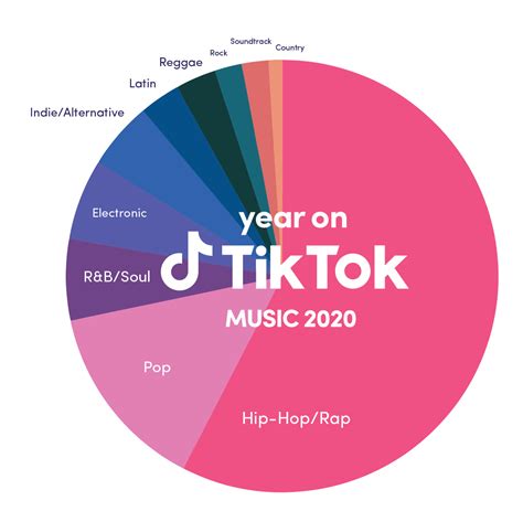 Is TikTok losing popularity?