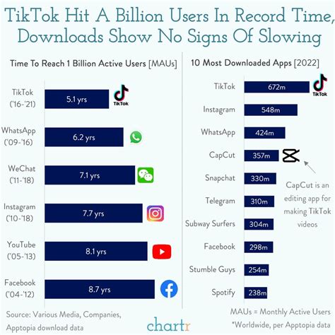 Is TikTok the most addictive?