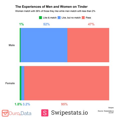 Is Tinder easier for girls than guys?