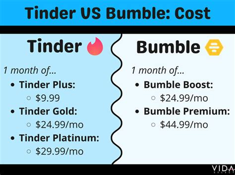 Is Tinder or Bumble cheaper?