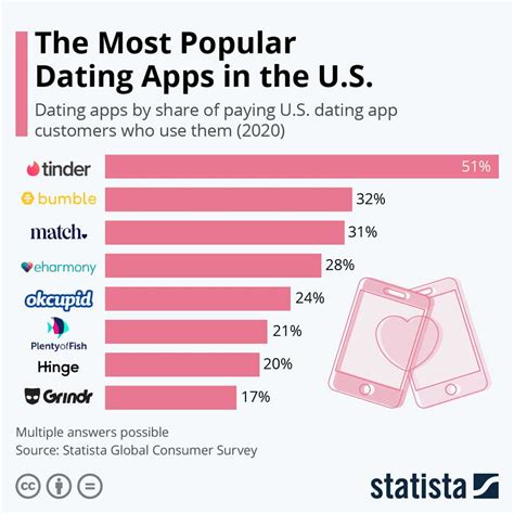 Is Tinder still the best dating app?