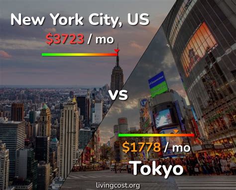Is Tokyo cheaper than NYC?