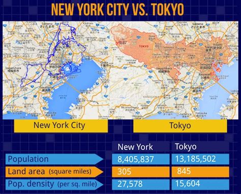 Is Tokyo or LA bigger?