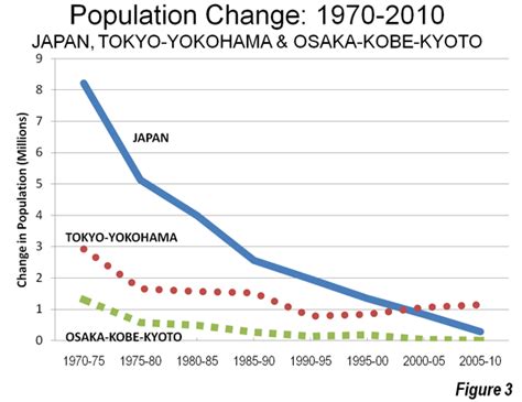 Is Tokyo population 13 or 37 million?