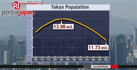 Is Tokyo population bigger than Canada?