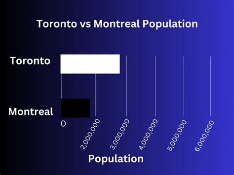 Is Toronto bigger than Montreal?
