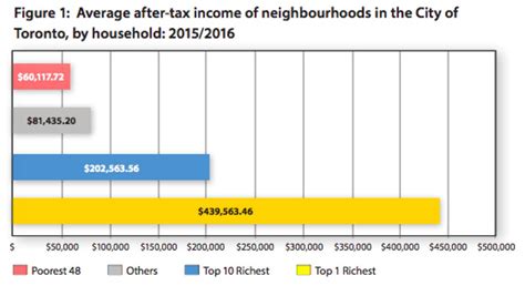 Is Toronto high income?