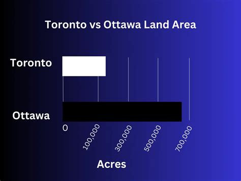 Is Toronto or Ottawa bigger?