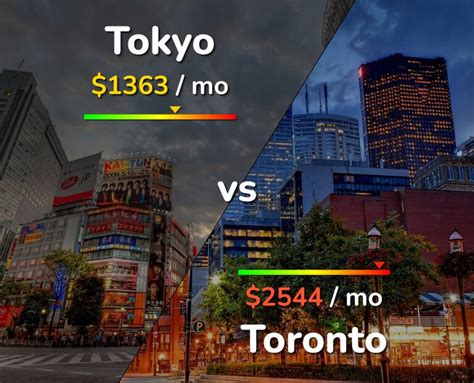 Is Toronto or Tokyo more expensive?