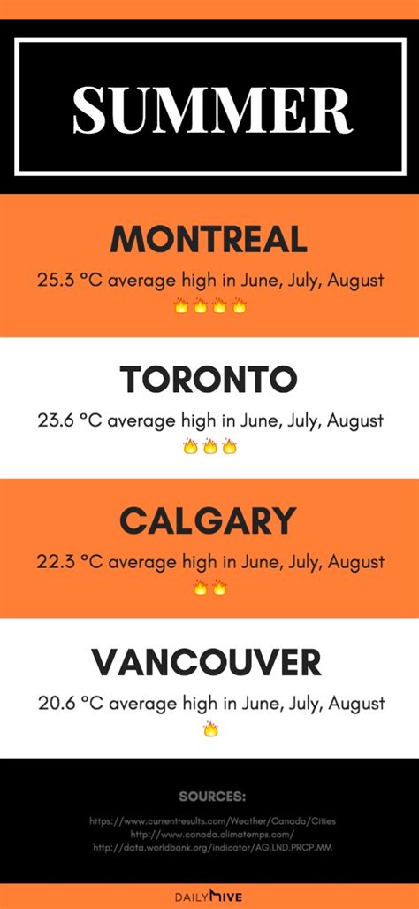 Is Toronto warmer than Montreal?