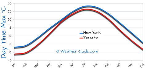 Is Toronto weather like New York?