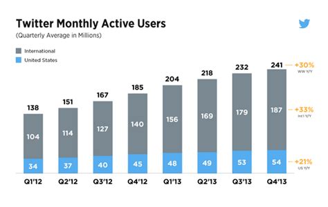 Is Twitter declining or growing?