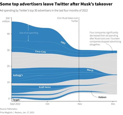 Is Twitter growing since Elon Musk?