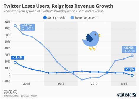 Is Twitter in losses?
