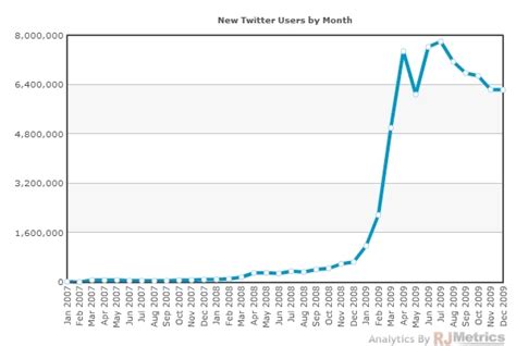 Is Twitter losing or gaining users?