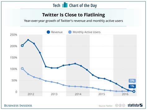 Is Twitter losing value?