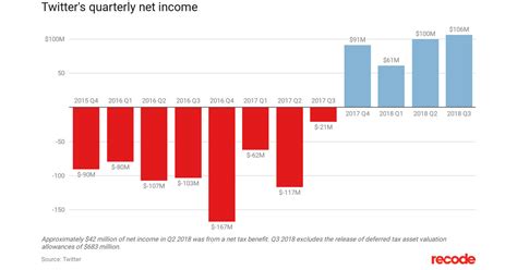 Is Twitter profitable 2024?