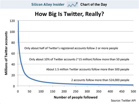 Is Twitter really losing $4 million a day?