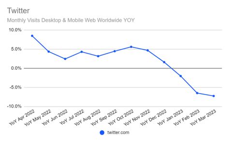 Is Twitter usage declining 2023?