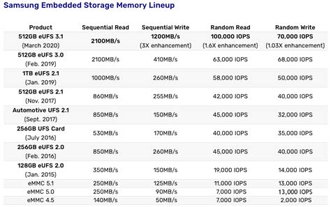 Is UFS 4.0 faster than NVMe?