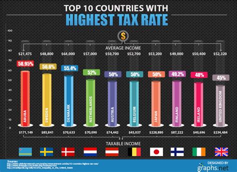 Is UK a high tax country?