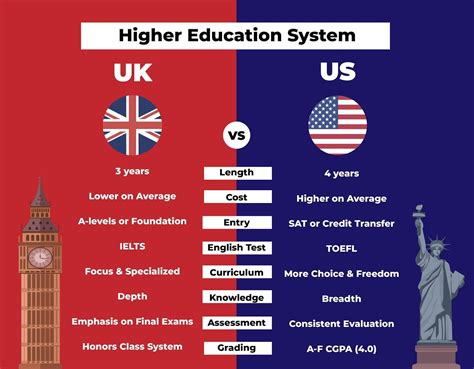 Is UK better than US in education?