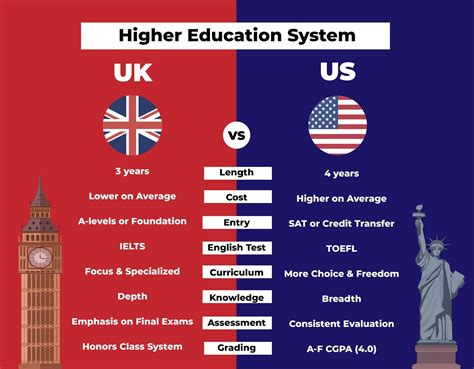 Is UK education better or US?