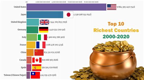 Is UK or USA more rich?