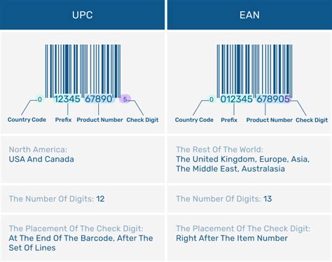 Is UPC and EAN the same?