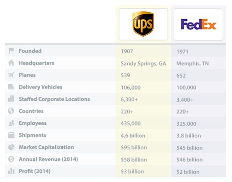 Is UPS much better than FedEx?
