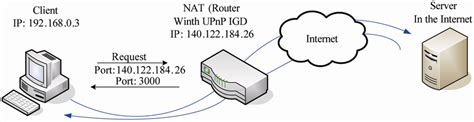 Is UPnP the same as NAT?