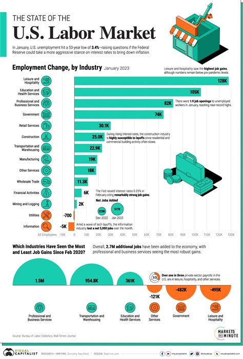 Is US job market better than Canada?