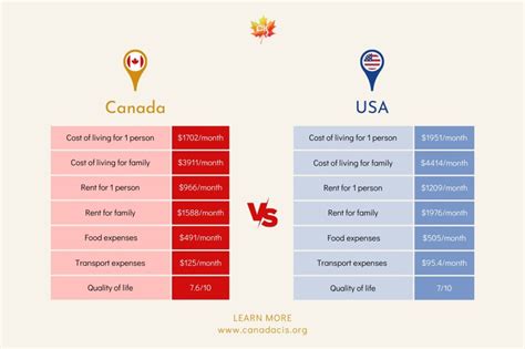 Is USA better than Canada to live in?