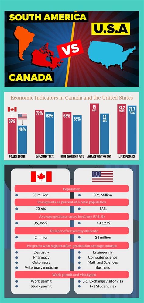 Is USA better to live in than Canada?