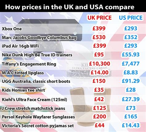 Is USA or UK cheaper?