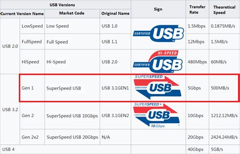 Is USB 3.1 equivalent to Thunderbolt?