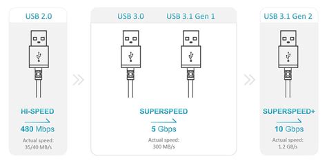 Is USB 3.2 and 2.0 compatible?