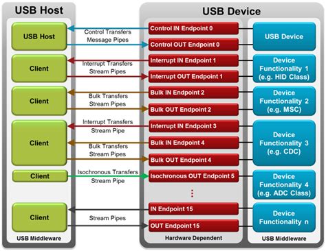 Is USB an endpoint?