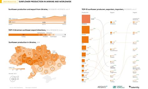 Is Ukraine the largest producer of sunflower oil?