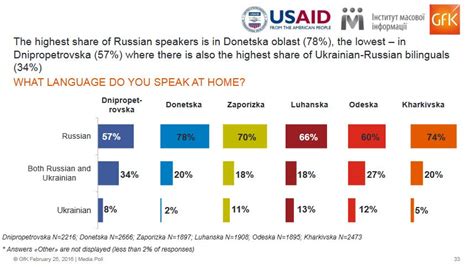 Is Ukrainian spoken in Kazakhstan?