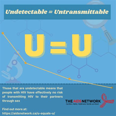 Is Undetectable really Untransmittable?