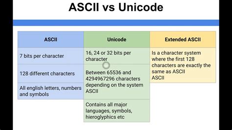 Is Unicode and ASCII the same?