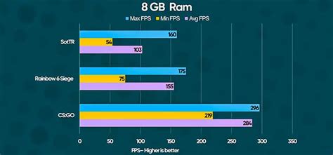 Is VRAM faster than RAM?